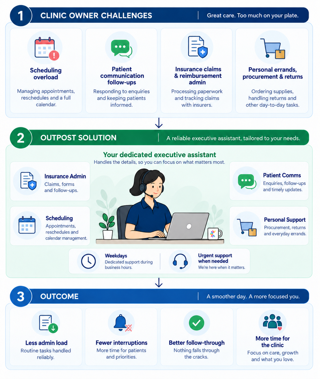 Outpost executive assistant process